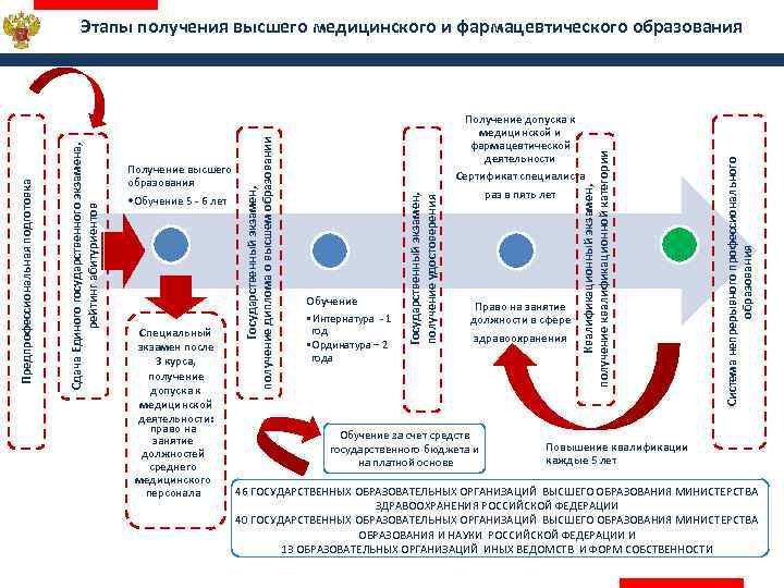 Право на занятие должности в сфере здравоохранения Обучение за счет средств государственного бюджета и