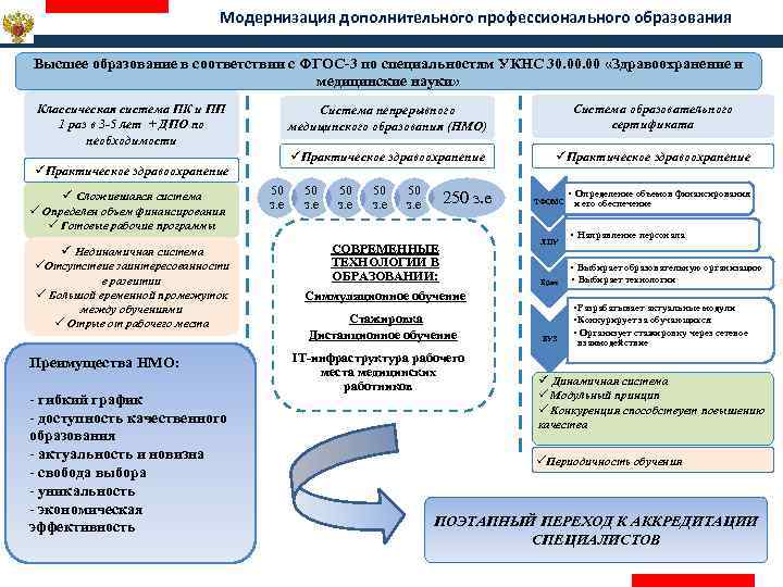 Модернизация дополнительного профессионального образования Высшее образование в соответствии с ФГОС-3 по специальностям УКНС 30.