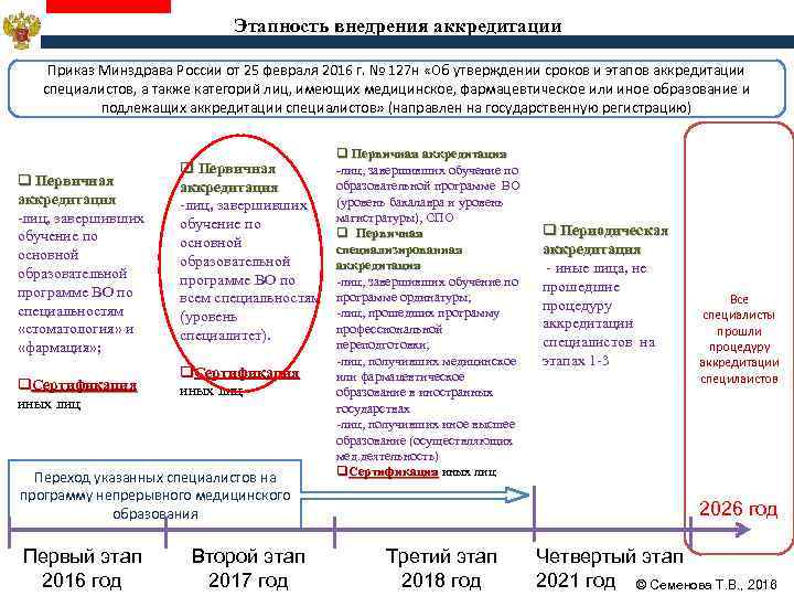 Этапность внедрения аккредитации Приказ Минздрава России от 25 февраля 2016 г. № 127 н