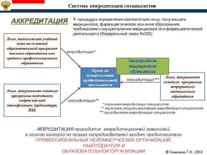 Процесс аккредитации