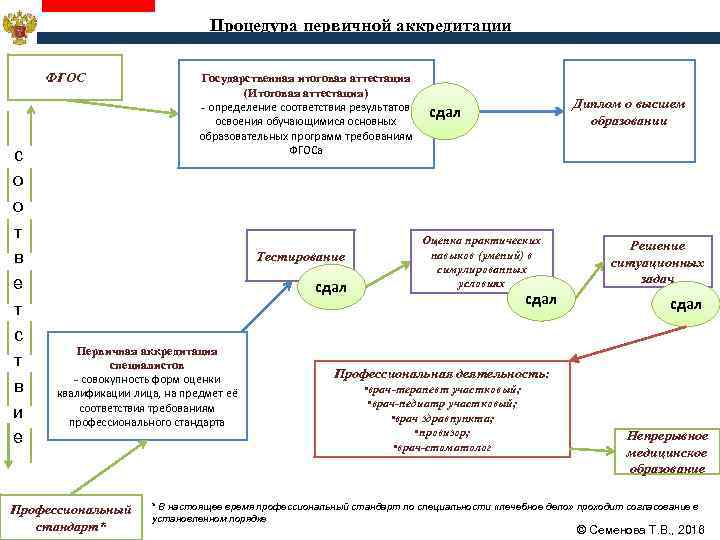 Процедура первичной аккредитации ФГОС с о о т в е т с т в