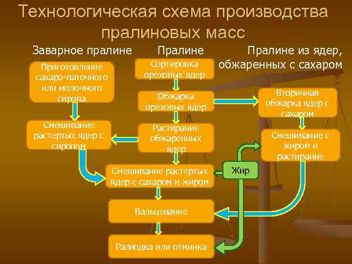 Технологическая схема производства пралиновых масс Заварное пралине Пралине из ядер, Сортировка обжаренных с сахаром