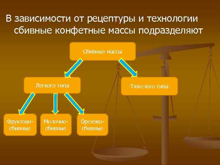 В зависимости от рецептуры и технологии сбивные конфетные массы подразделяют Сбивные массы Легкого типа