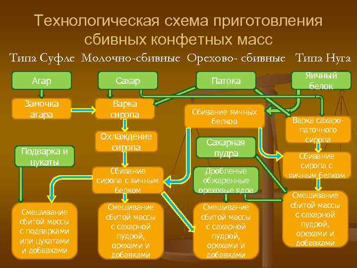 Технологическая схема приготовления сбивных конфетных масс Типа Суфле Молочно-сбивные Орехово- сбивные Типа Нуга Агар