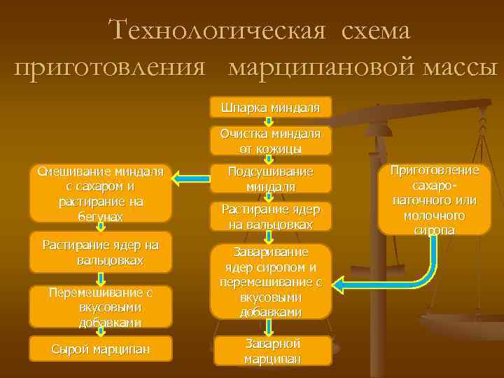 Технологическая схема приготовления марципановой массы Шпарка миндаля Очистка миндаля от кожицы Смешивание миндаля с