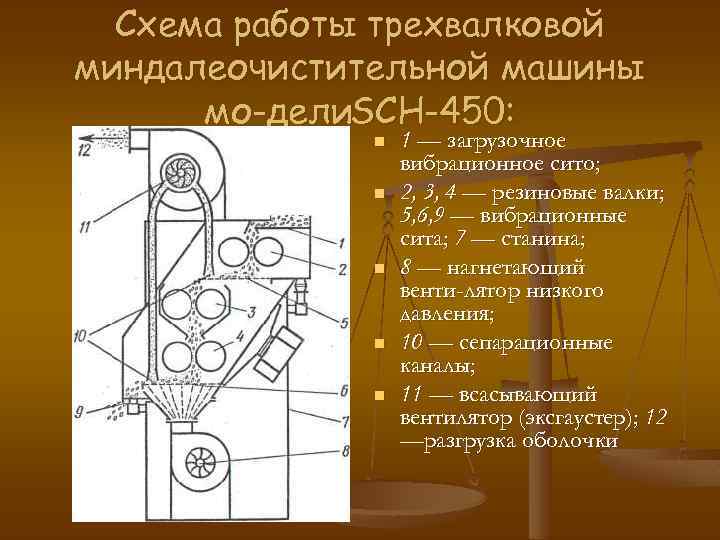 Схема работы трехвалковой миндалеочистительной машины мо дели. SCH-450: n n n 1 — загрузочное