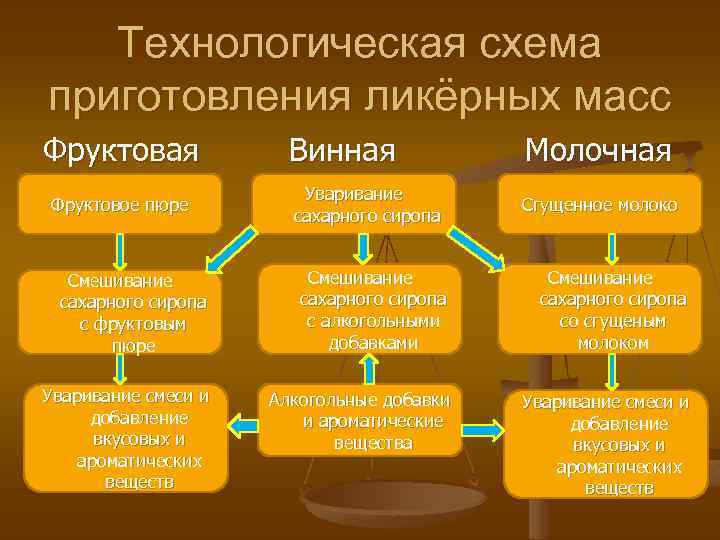 Реферат: Приготовление ликерных масс