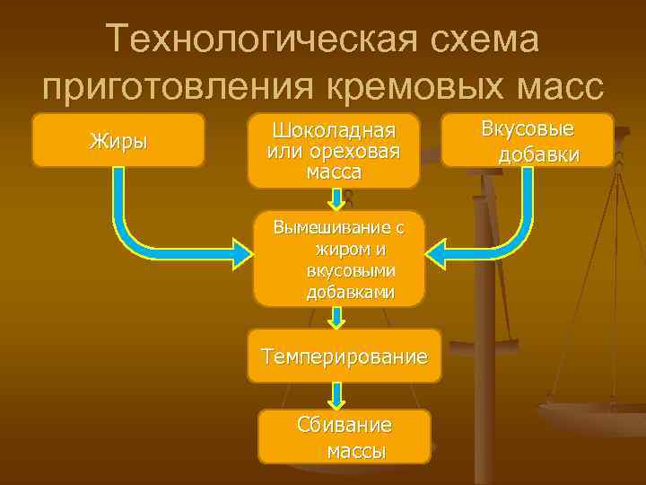 Технологическая схема приготовления кремовых масс Жиры Шоколадная или ореховая масса Вымешивание с жиром и