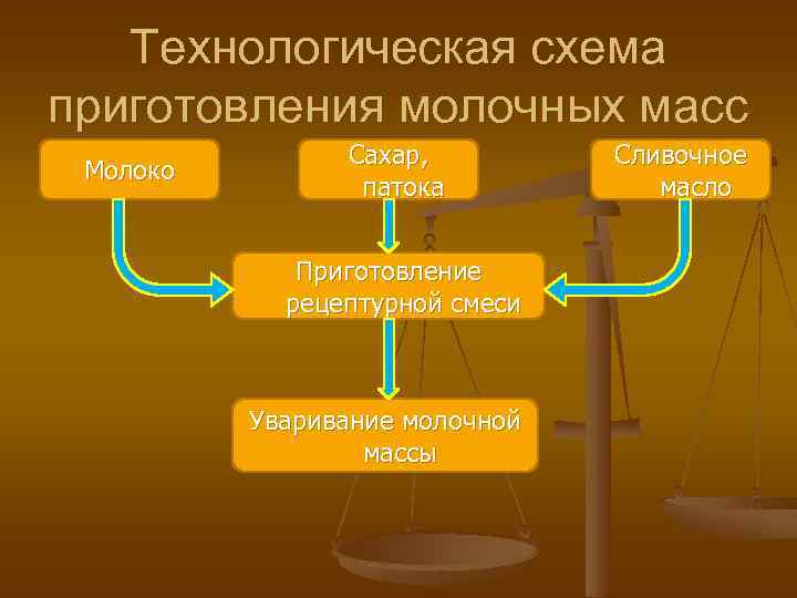 Технологическая схема приготовления молочных масс Молоко Сахар, патока Приготовление рецептурной смеси Уваривание молочной массы