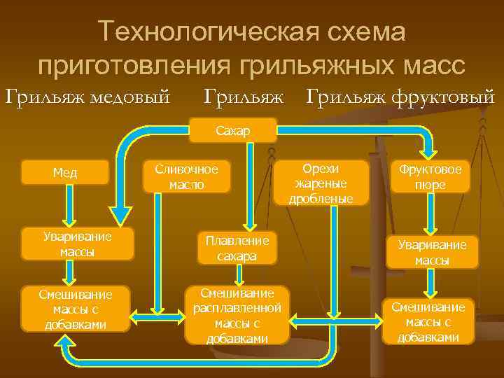 Технологическая схема приготовления грильяжных масс Грильяж медовый Грильяж фруктовый Сахар Мед Сливочное масло Уваривание