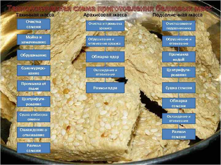 Технологическая схема приготовления белковых масс Тахинная масса Арахисовая масса Подсолнечная масса Очистка семени Очистка