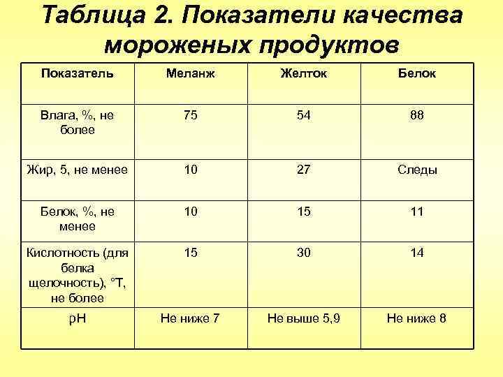 Таблица 2. Показатели качества мороженых продуктов Показатель Меланж Желток Белок Влага, %, не более
