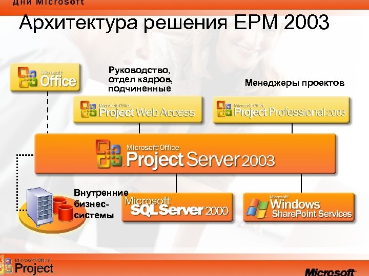 Архитектура решения EPM 2003 Руководство, отдел кадров, подчиненные Внутренние бизнессистемы Менеджеры проектов 
