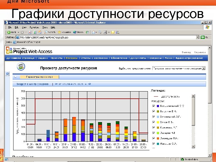 Графики доступности ресурсов 