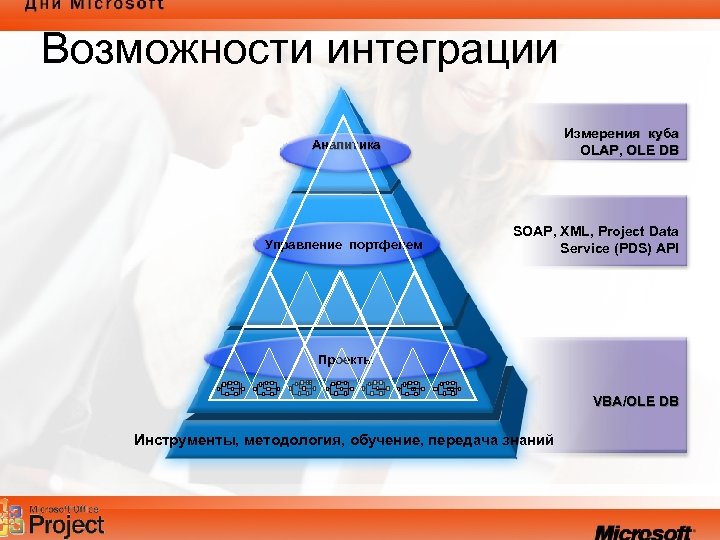Возможности интеграции Измерения куба OLAP, OLE DB Аналитика Управление портфелем SOAP, XML, Project Data
