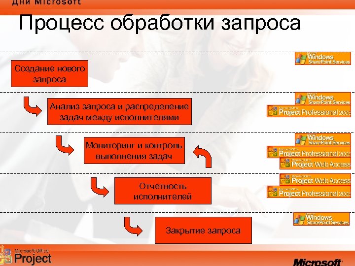 Процесс обработки запроса Создание нового запроса Анализ запроса и распределение задач между исполнителями Мониторинг