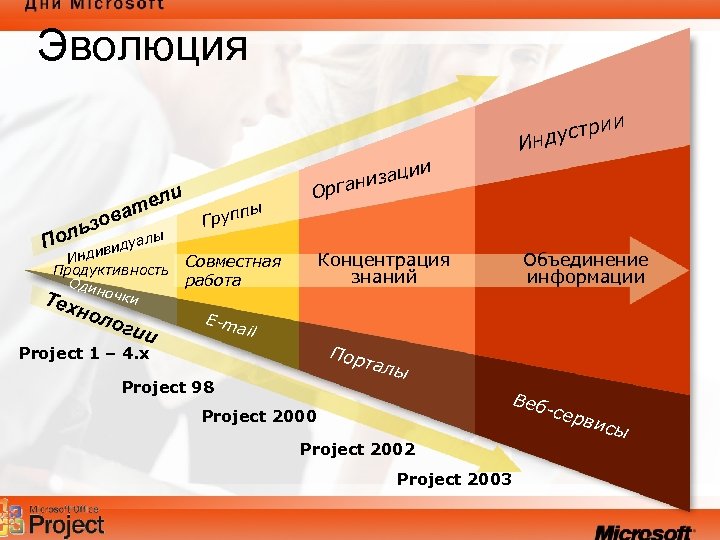 Эволюция ии устр Инд ели т а зов ь Пол алы виду Инди Продуктивность