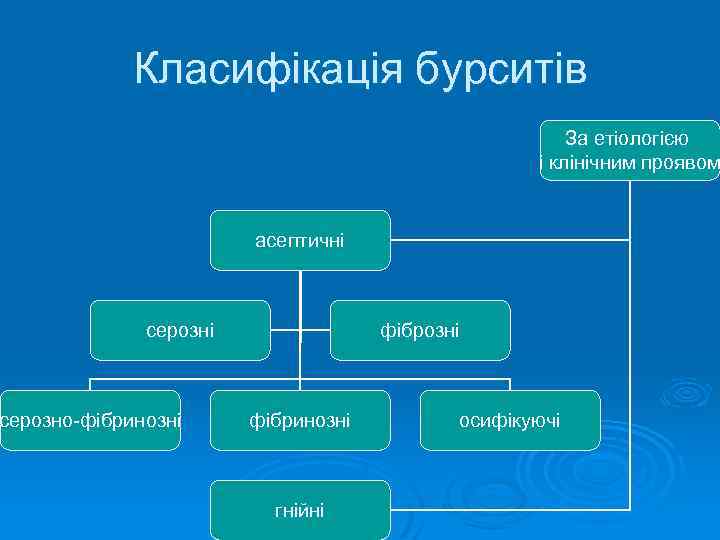 Класифікація бурситів За етіологією і клінічним проявом асептичні серозно-фібринозні гнійні осифікуючі 