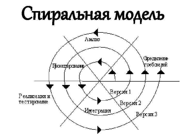 Спиральная модель 