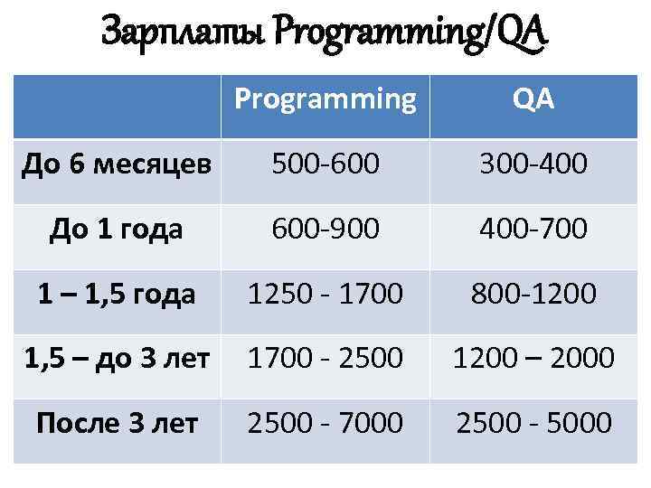 Зарплаты Programming/QA Programming QA До 6 месяцев 500 -600 300 -400 До 1 года