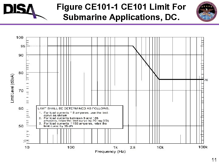 Figure CE 101 -1 CE 101 Limit For Submarine Applications, DC. 11 