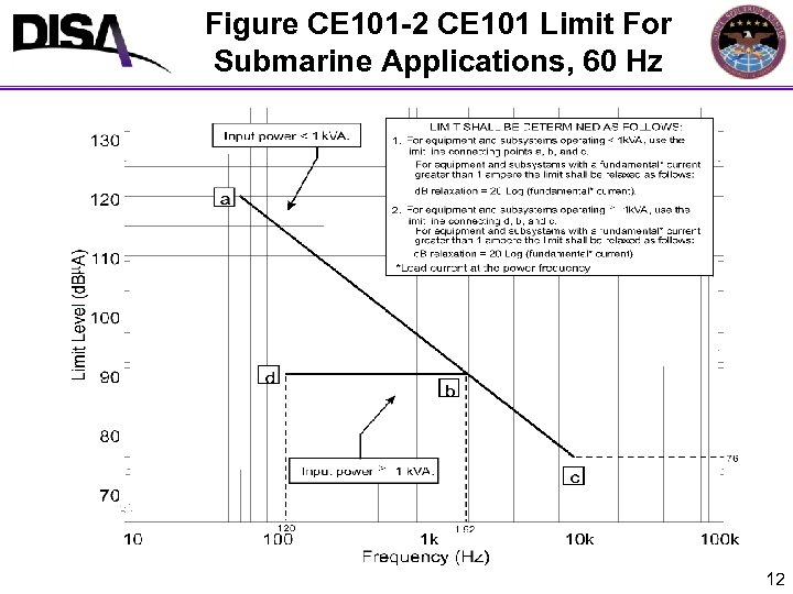 Figure CE 101 -2 CE 101 Limit For Submarine Applications, 60 Hz 12 