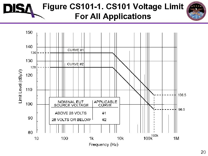 Figure CS 101 -1. CS 101 Voltage Limit For All Applications 20 