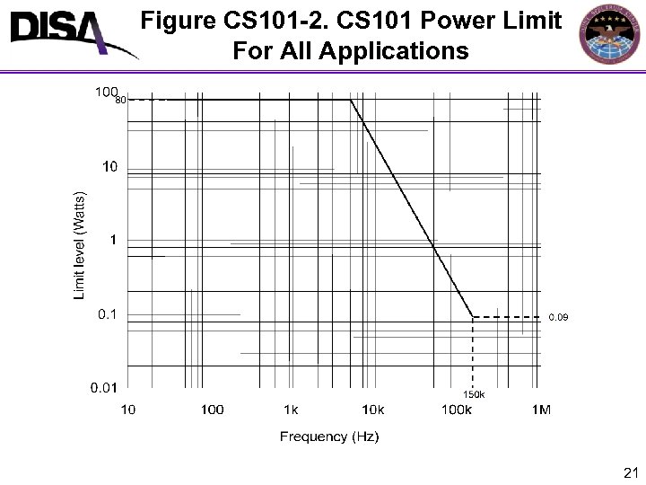 Figure CS 101 -2. CS 101 Power Limit For All Applications 21 