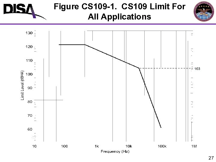 Figure CS 109 -1. CS 109 Limit For All Applications 27 