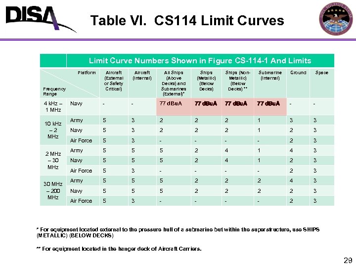 Table VI. CS 114 Limit Curves Limit Curve Numbers Shown in Figure CS-114 -1