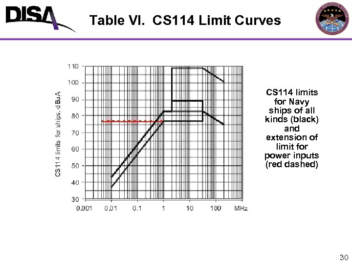 Table VI. CS 114 Limit Curves CS 114 limits for Navy ships of all