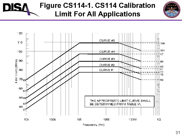 Figure CS 114 -1. CS 114 Calibration Limit For All Applications 31 