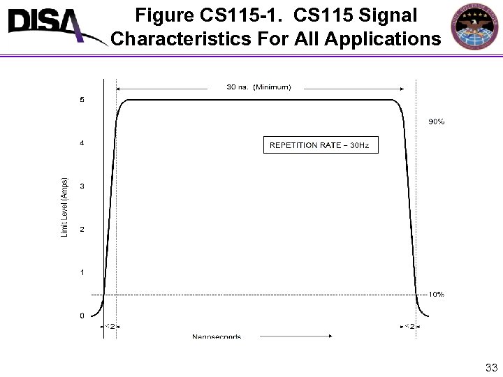 Figure CS 115 -1. CS 115 Signal Characteristics For All Applications 33 