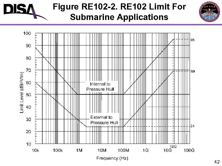 Figure RE 102 -2. RE 102 Limit For Submarine Applications 42 