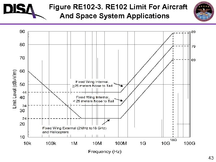  Figure RE 102 -3. RE 102 Limit For Aircraft And Space System Applications