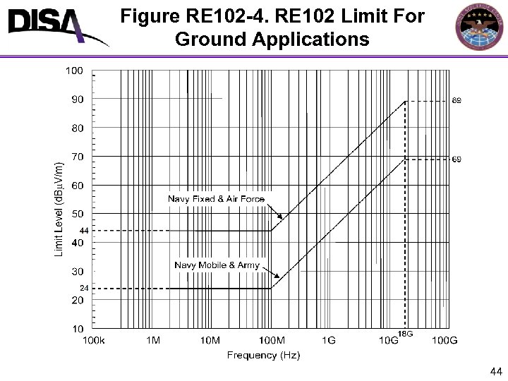 Figure RE 102 -4. RE 102 Limit For Ground Applications 44 