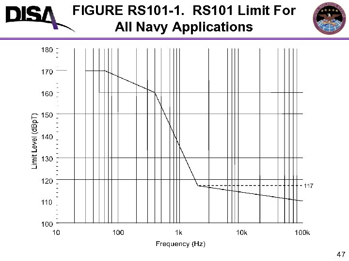 FIGURE RS 101 -1. RS 101 Limit For All Navy Applications 47 