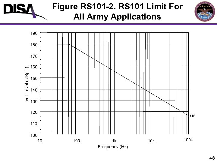 Figure RS 101 -2. RS 101 Limit For All Army Applications 48 