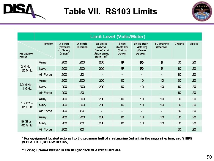 Table VII. RS 103 Limits Limit Level (Volts/Meter) Platform Aircraft (External or Safety Critical)