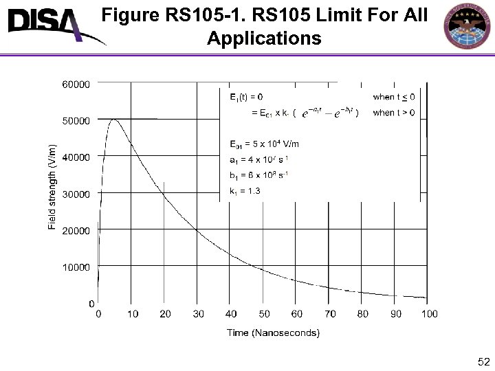 Figure RS 105 -1. RS 105 Limit For All Applications 52 