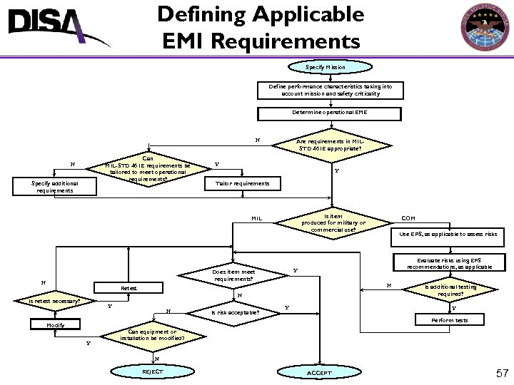 Defining Applicable EMI Requirements Specify Mission Define performance characteristics taking into account mission and