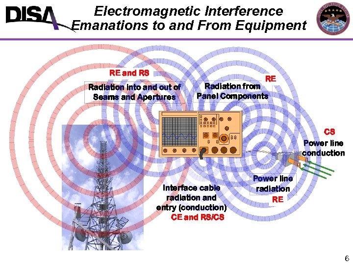 Electromagnetic Interference Emanations to and From Equipment RE and RS Radiation into and out