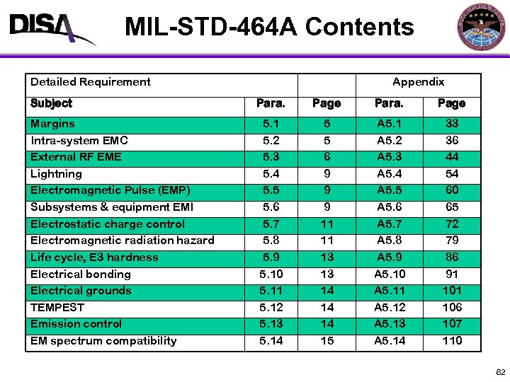 MIL-STD-464 A Contents Detailed Requirement Appendix Subject Para. Page Margins Intra-system EMC External RF