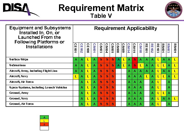 Requirement Matrix Table V Requirement Applicability CE 102 CE 106 CS 101 CS 103