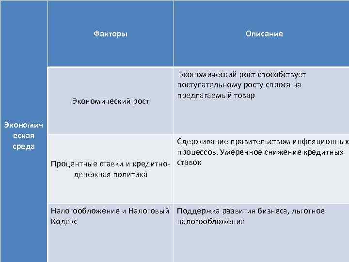 Факторы Экономический рост Экономич еская среда Описание экономический рост способствует поступательному росту спроса на