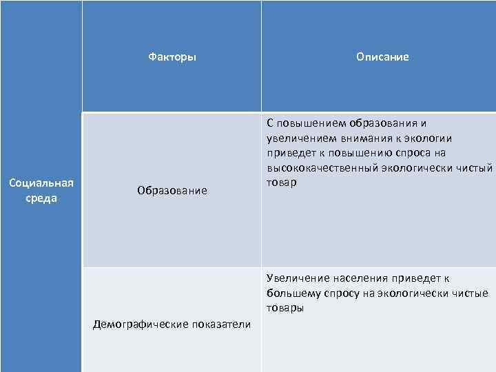 Факторы Социальная среда Образование Описание С повышением образования и увеличением внимания к экологии приведет