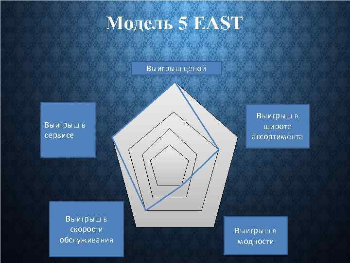 Модель 5 EAST Выигрыш ценой Выигрыш в сервисе Выигрыш в скорости обслуживания Выигрыш в