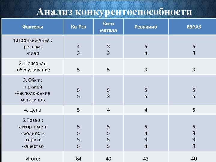 Анализ конкурентоспособности Факторы Ка-Рэз Сити металл Ревякино ЕВРАЗ 1. Продвижение : -реклама -пиар 4