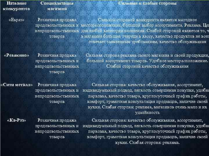 Название конкурентов «Евраз» «Ревякино» Специализация магазина Сильные и слабые стороны Розничная продажа Сильной стороной