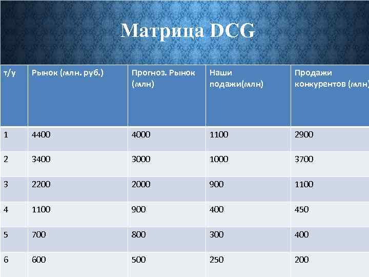 Матрица DCG т/у Рынок (млн. руб. ) Прогноз. Рынок (млн) Наши подажи(млн) Продажи конкурентов